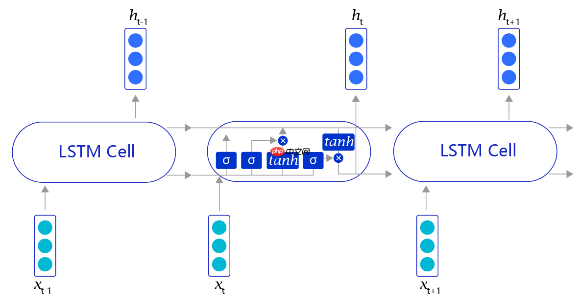 从0到1：手把手教你使用LSTM进行情感分析 - php中文网