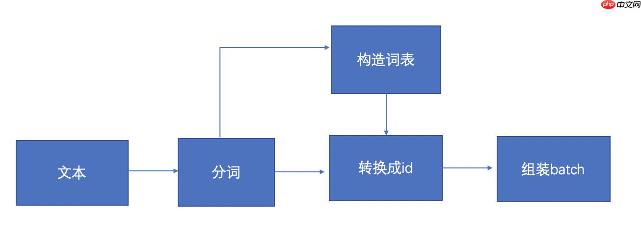 从0到1：手把手教你使用LSTM进行情感分析 - php中文网