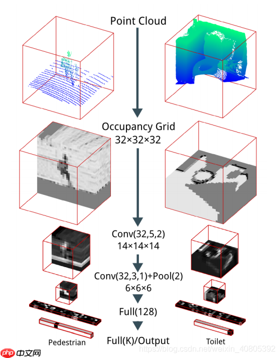 点云处理：基于Paddle2.0实现VoxNet对点云进行分类处理 - php中文网