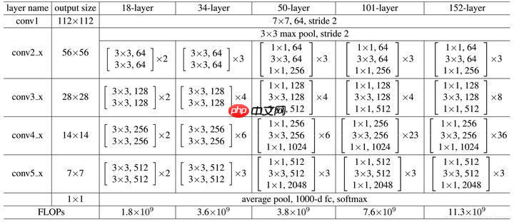 基于Paddle复现残差连接网络ResNet - php中文网