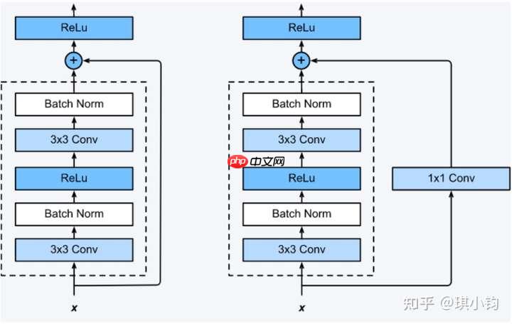 基于Paddle复现残差连接网络ResNet - php中文网