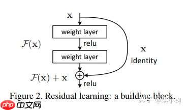 基于Paddle复现残差连接网络ResNet - php中文网