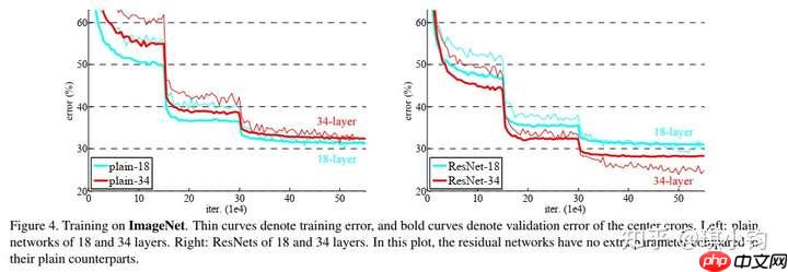 基于Paddle复现残差连接网络ResNet - php中文网