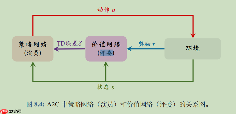 【强化】Advantage Actor-Critic (A2C)：强化学习之摆车 - php中文网