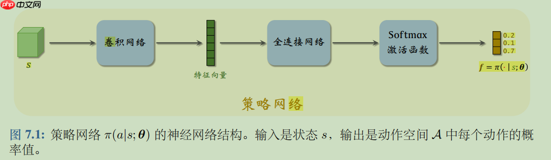 【强化】Advantage Actor-Critic (A2C)：强化学习之摆车 - php中文网