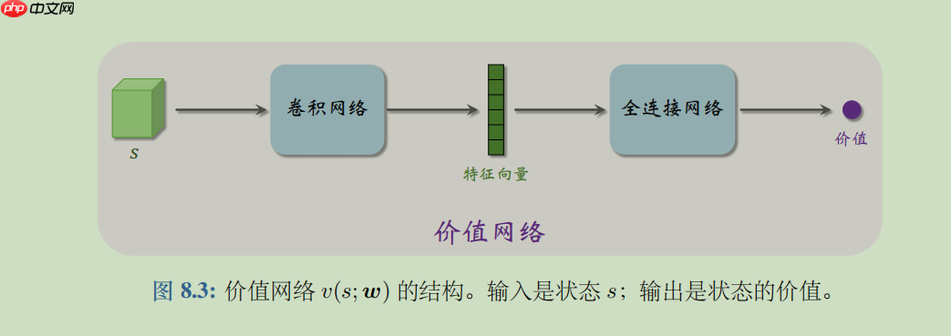 【强化】Advantage Actor-Critic (A2C)：强化学习之摆车 - php中文网