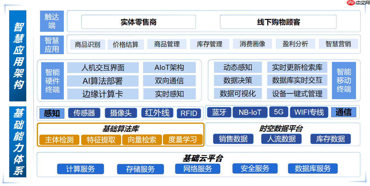 袋鼯麻麻——智能零售结算平台 - php中文网