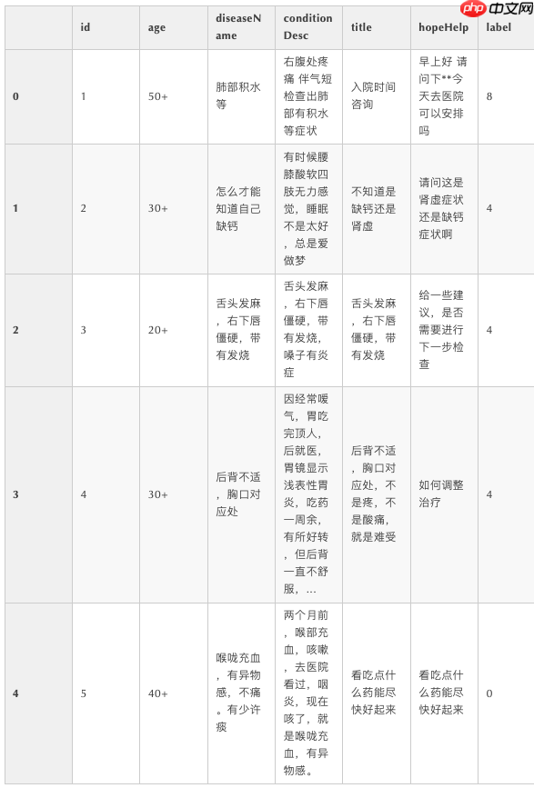 讯飞非标准化疾病诉求的简单分诊挑战赛_baseline - php中文网