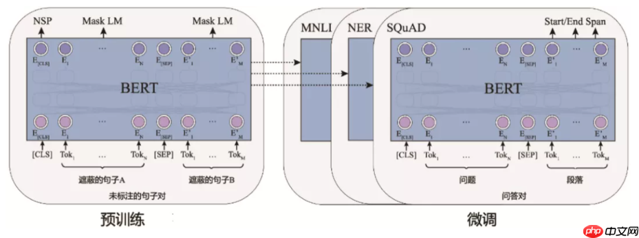 飞桨常规赛：中文新闻文本标题分类-9月第四名方案 - php中文网