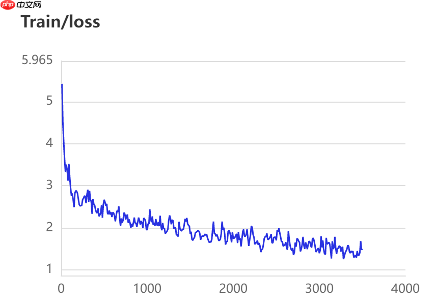 【校园AI Day-AI workshop】卫星遥感图像切割多模型对比 - php中文网
