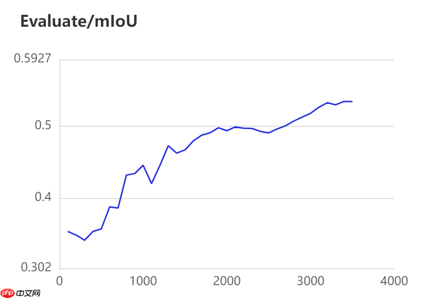 【校园AI Day-AI workshop】卫星遥感图像切割多模型对比 - php中文网