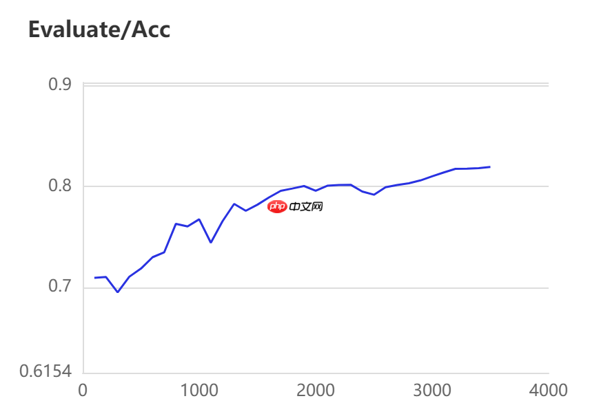 【校园AI Day-AI workshop】卫星遥感图像切割多模型对比 - php中文网