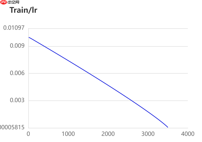 【校园AI Day-AI workshop】卫星遥感图像切割多模型对比 - php中文网
