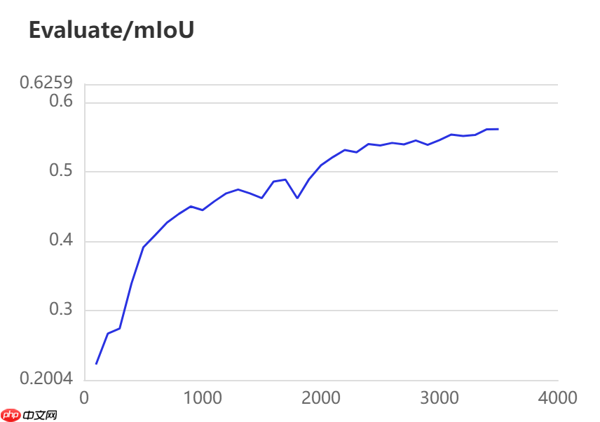 【校园AI Day-AI workshop】卫星遥感图像切割多模型对比 - php中文网
