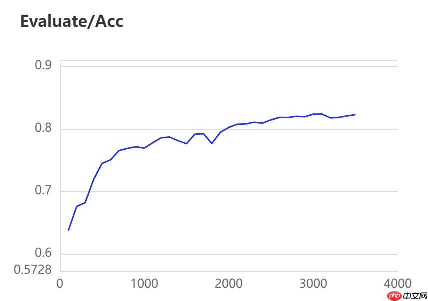 【校园AI Day-AI workshop】卫星遥感图像切割多模型对比 - php中文网