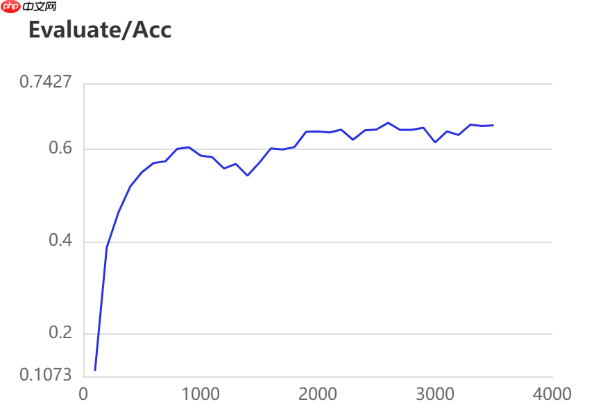 【校园AI Day-AI workshop】卫星遥感图像切割多模型对比 - php中文网