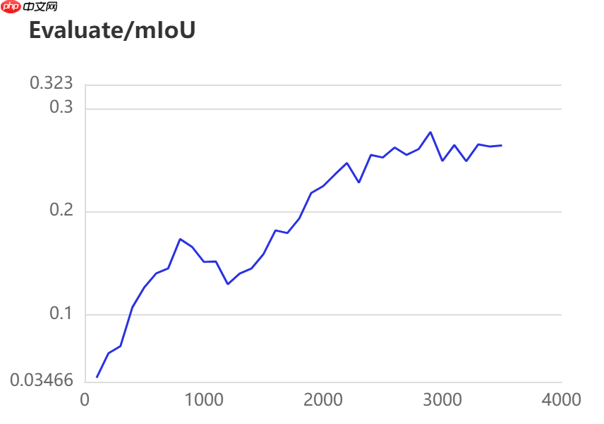 【校园AI Day-AI workshop】卫星遥感图像切割多模型对比 - php中文网