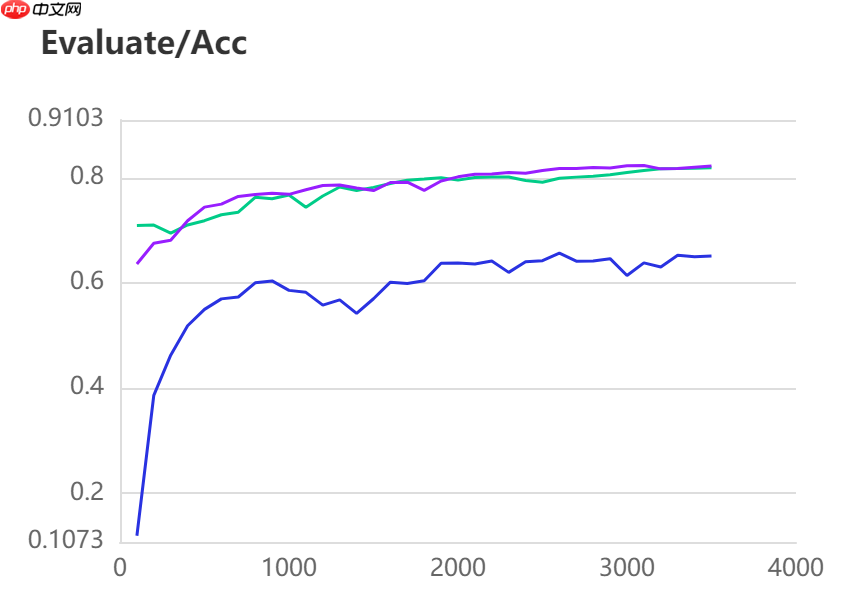 【校园AI Day-AI workshop】卫星遥感图像切割多模型对比 - php中文网