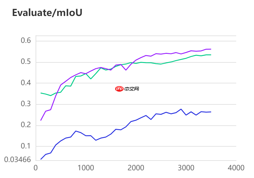 【校园AI Day-AI workshop】卫星遥感图像切割多模型对比 - php中文网