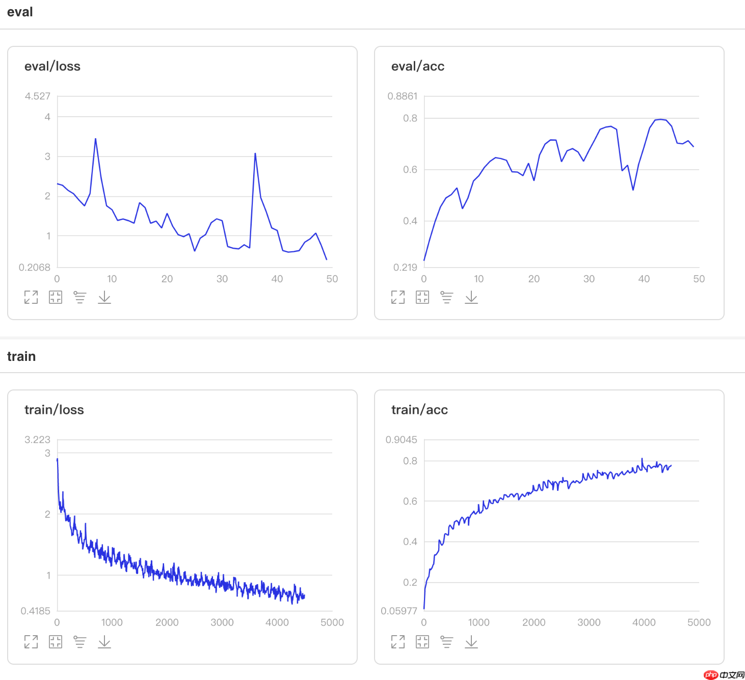基于Paddle2.0的注意力卷积网络SGE - php中文网