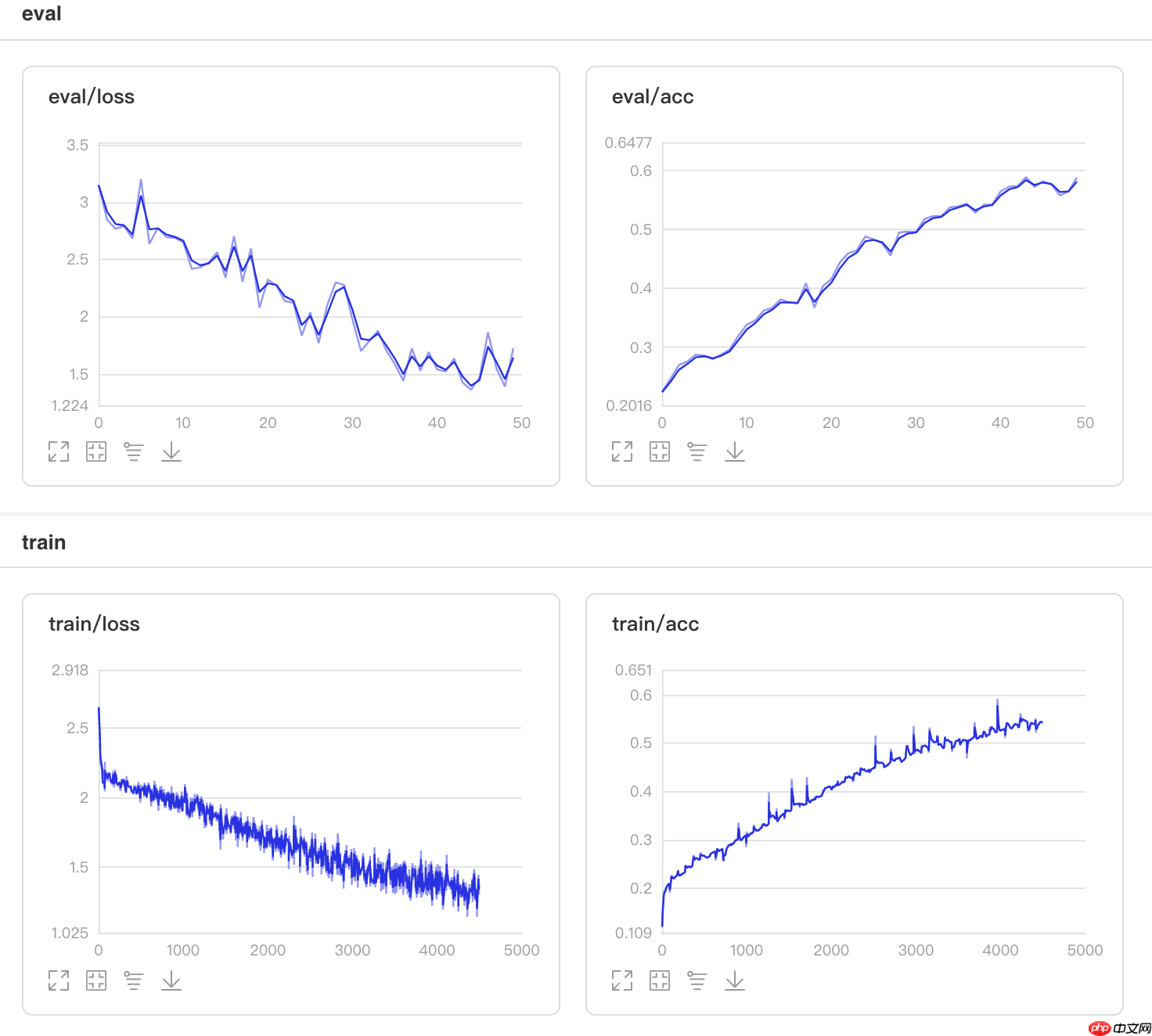 基于Paddle2.0的注意力卷积网络SGE - php中文网