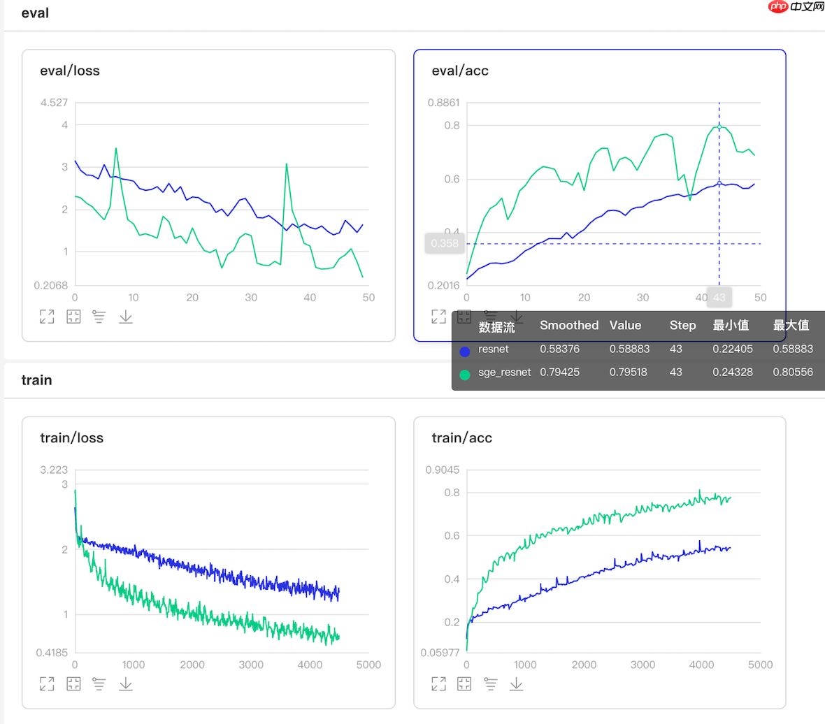 基于Paddle2.0的注意力卷积网络SGE - php中文网