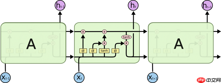 『零基础+1』一文看懂LSTM原理-《动手学深度学习》 - php中文网