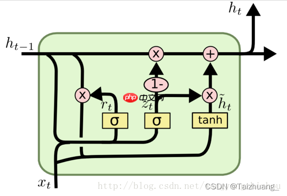 『零基础+1』一文看懂LSTM原理-《动手学深度学习》 - php中文网