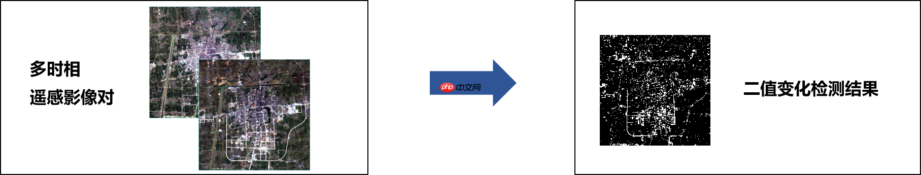 【PPSIG】基于PaddlePaddle复现STANet - php中文网