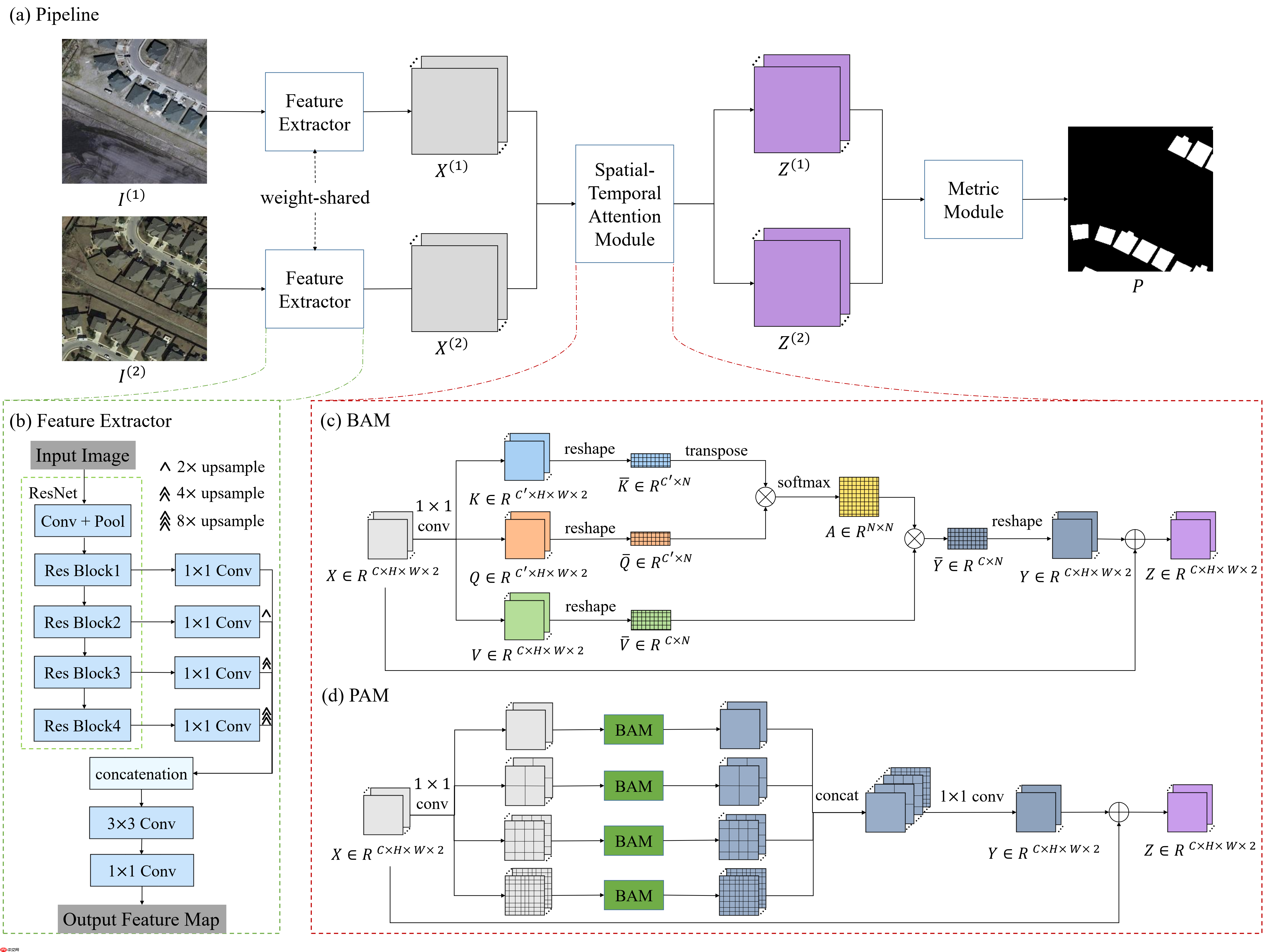 【PPSIG】基于PaddlePaddle复现STANet - php中文网