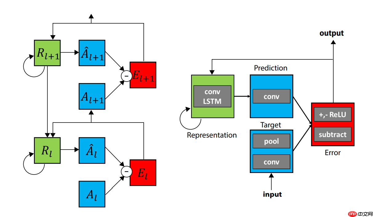 基于PaddlePaddle的PredNet模型 - php中文网