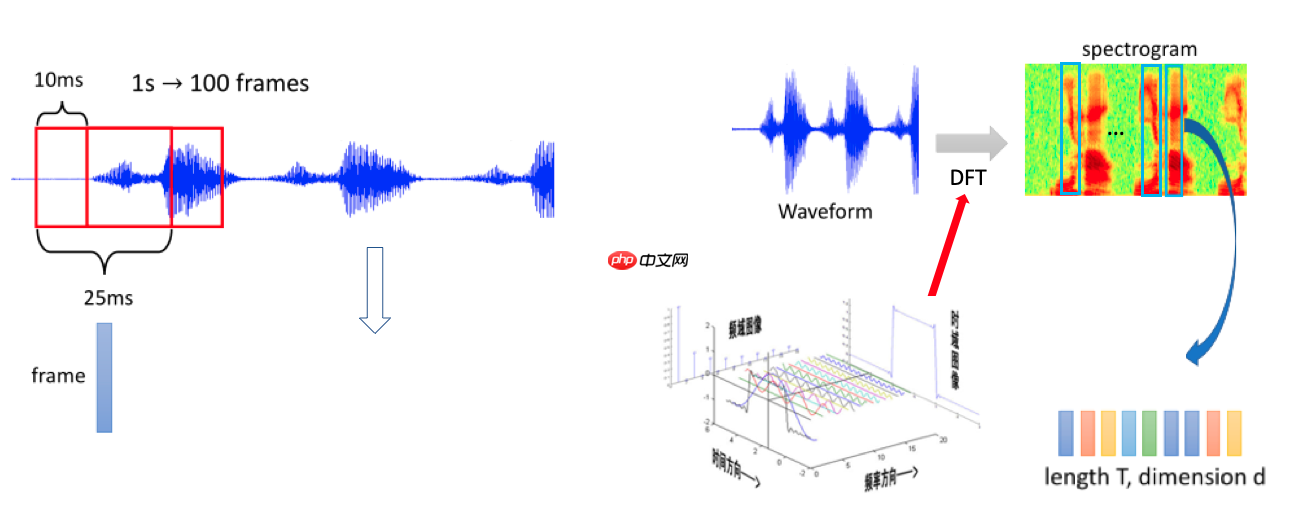 [语音分类入门]基于PaddleSpeech和LSTM网络的双城之战人物语音分类 - php中文网