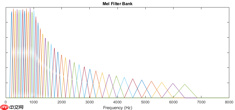 [语音分类入门]基于PaddleSpeech和LSTM网络的双城之战人物语音分类 - php中文网