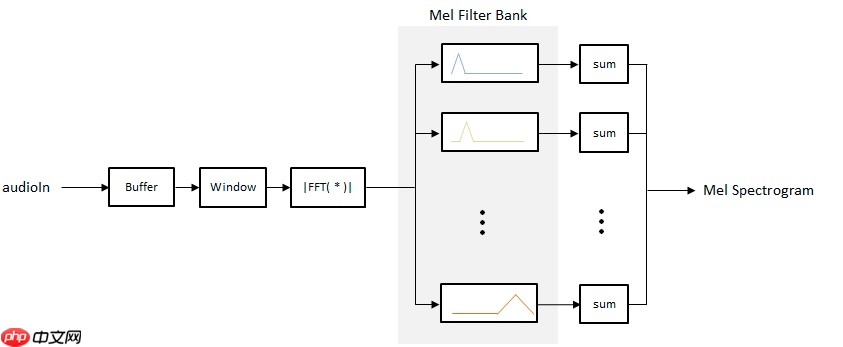 [语音分类入门]基于PaddleSpeech和LSTM网络的双城之战人物语音分类 - php中文网