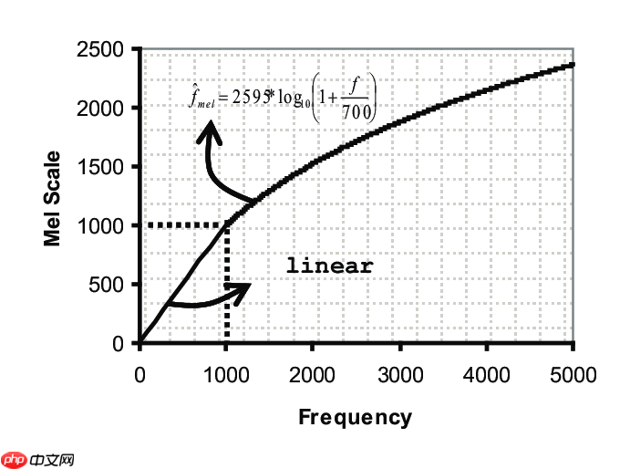 [语音分类入门]基于PaddleSpeech和LSTM网络的双城之战人物语音分类 - php中文网