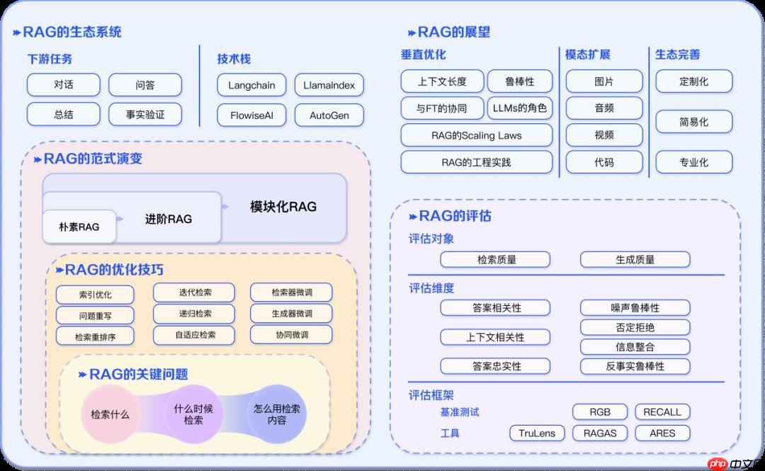 【新手入门】检索篇 - RAG技术深度实战与优化 - php中文网
