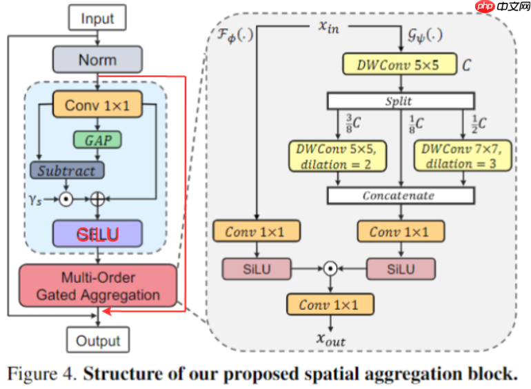 【ICLR 2024】MogaNet: 高效多阶门控聚合网络 - php中文网