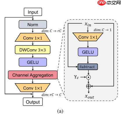 【ICLR 2024】MogaNet: 高效多阶门控聚合网络 - php中文网