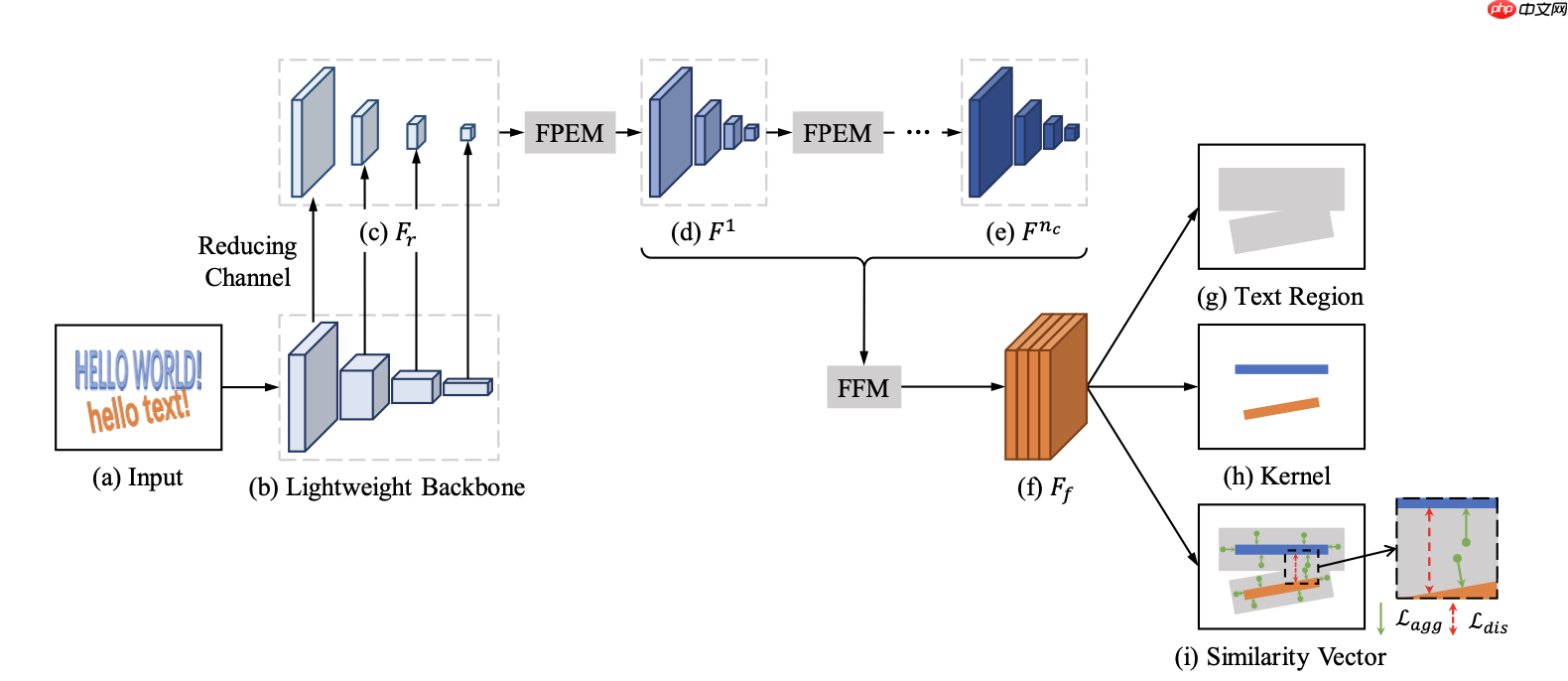 文字识别：基于PaddlePaddle复现PANet - php中文网