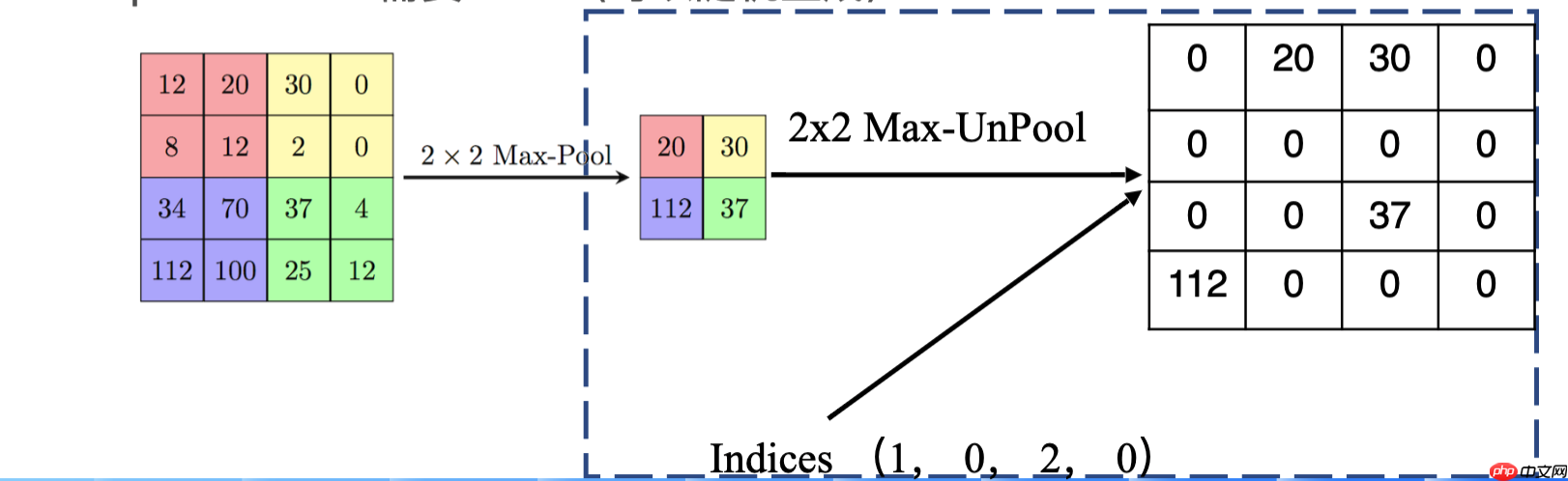 PaddleSeg代码解读-数据增强与模型结构解读 - php中文网