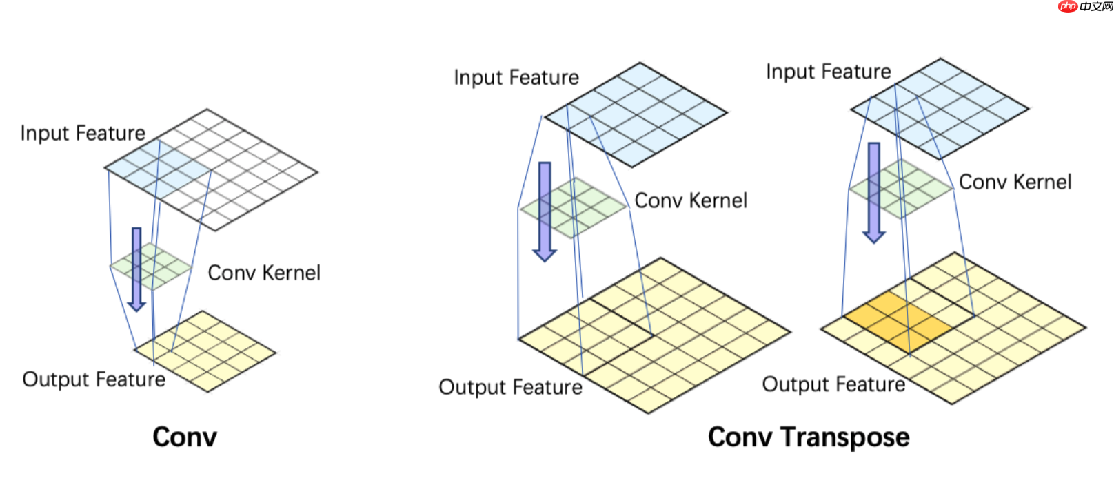 PaddleSeg代码解读-数据增强与模型结构解读 - php中文网