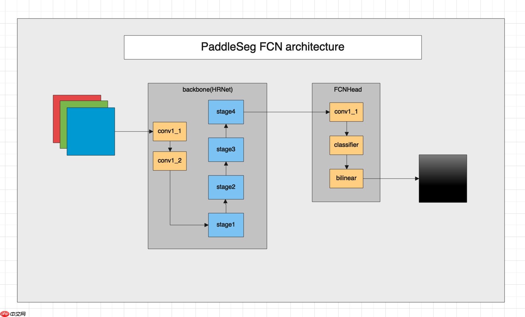 PaddleSeg代码解读-数据增强与模型结构解读 - php中文网