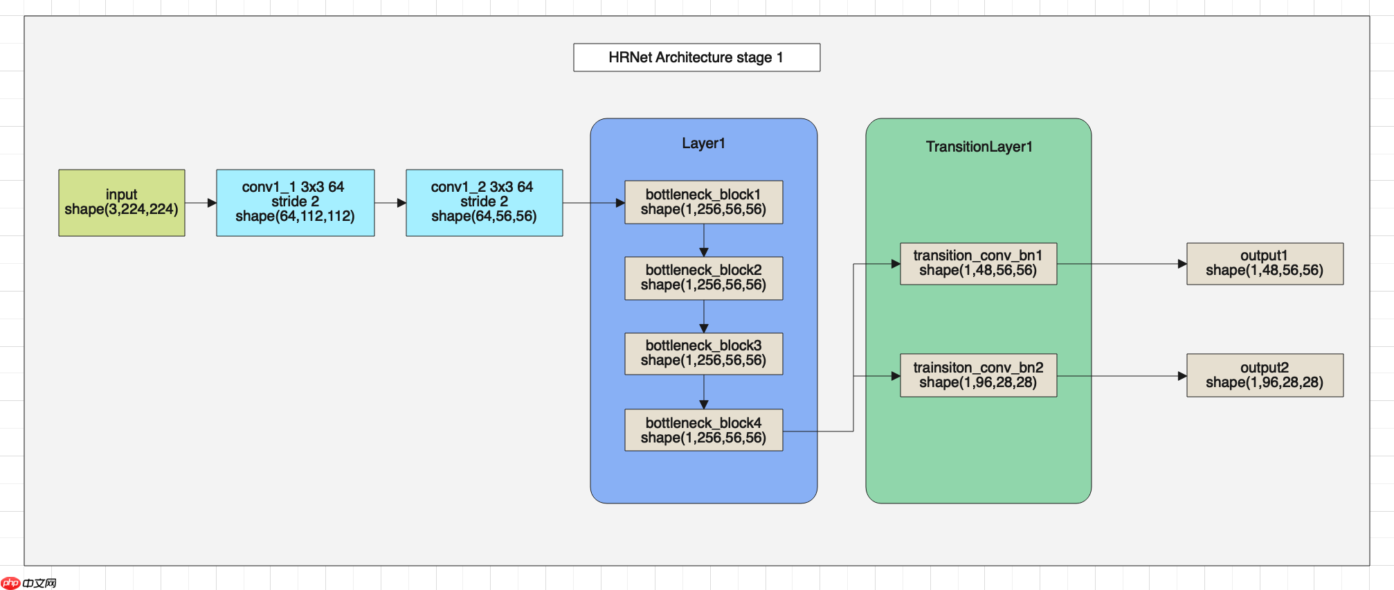 PaddleSeg代码解读-数据增强与模型结构解读 - php中文网
