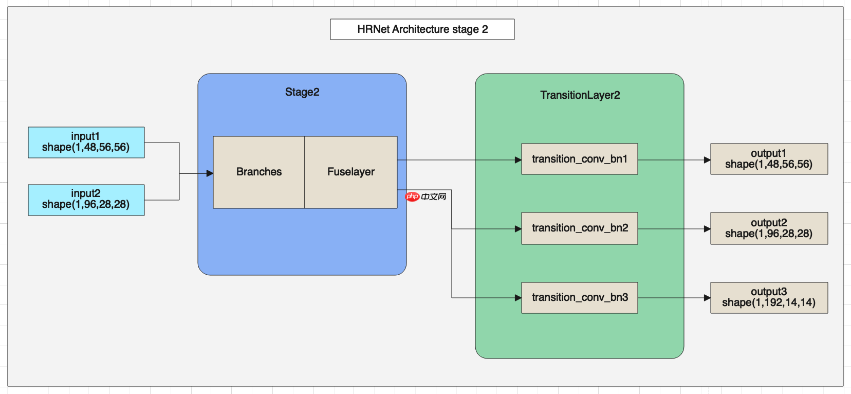 PaddleSeg代码解读-数据增强与模型结构解读 - php中文网