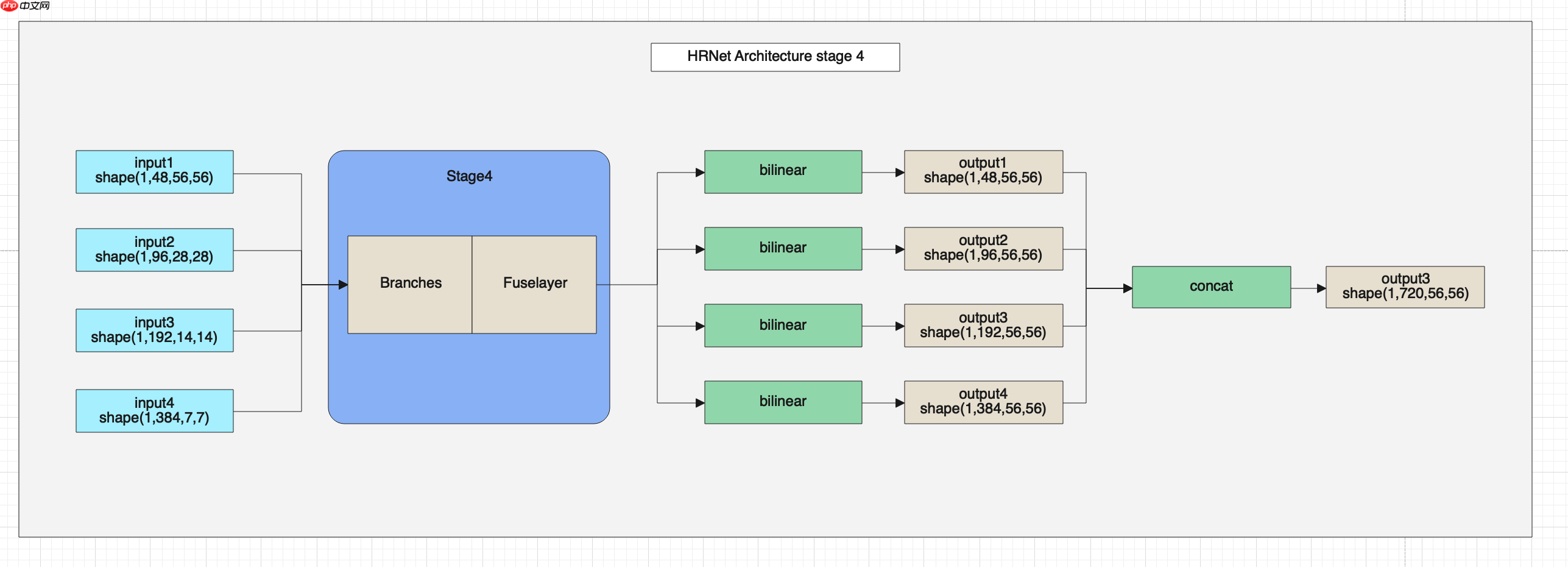 PaddleSeg代码解读-数据增强与模型结构解读 - php中文网