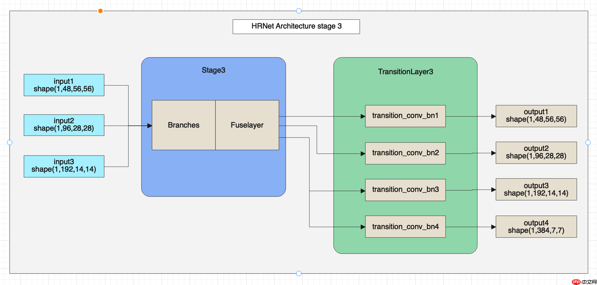 PaddleSeg代码解读-数据增强与模型结构解读 - php中文网