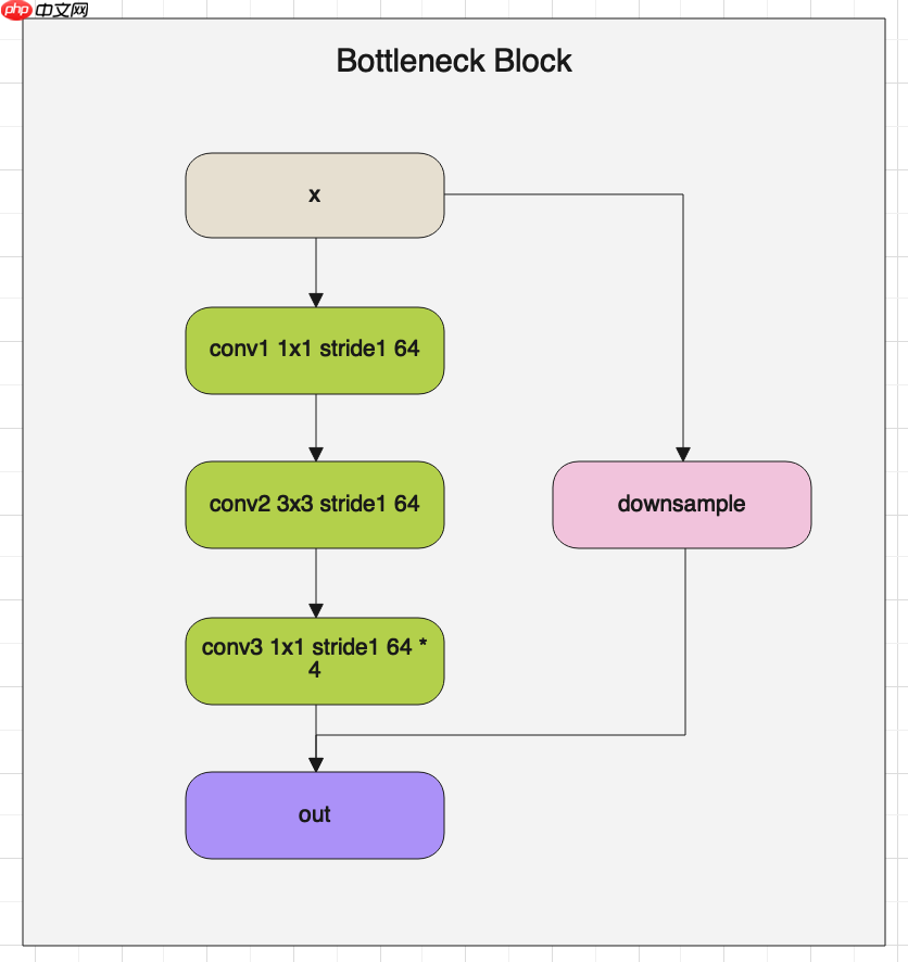 PaddleSeg代码解读-数据增强与模型结构解读 - php中文网