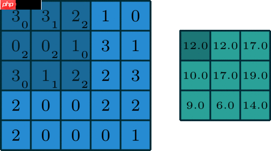 深度学习三步走(二)网络篇 - php中文网