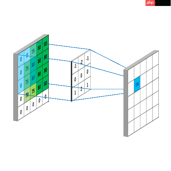深度学习三步走(二)网络篇 - php中文网