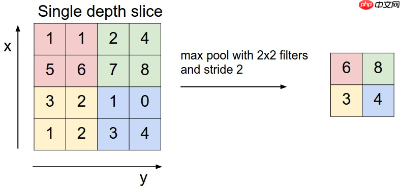 深度学习三步走(二)网络篇 - php中文网